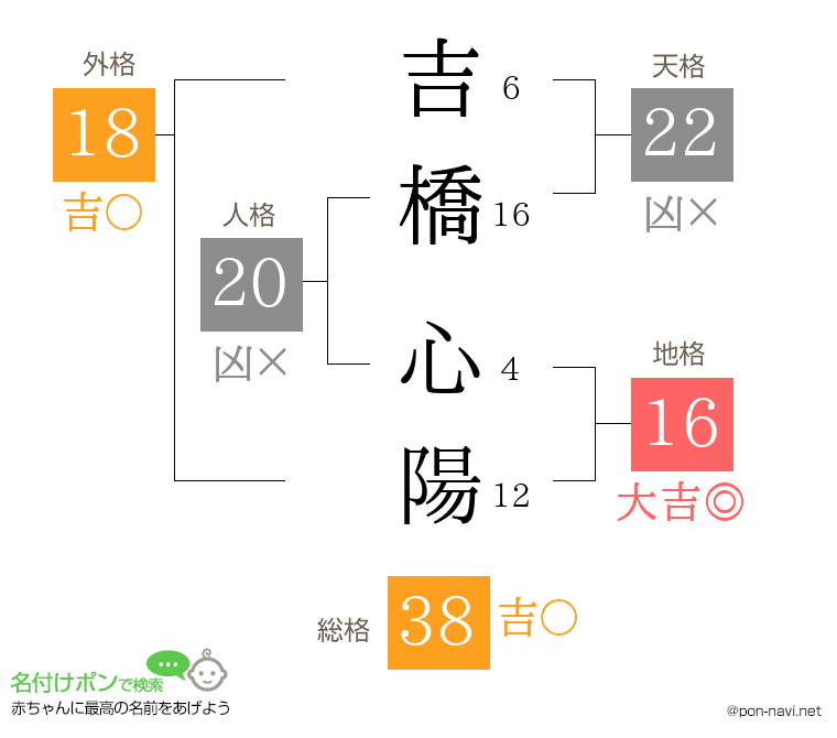 吉橋 心陽さんの姓名判断結果