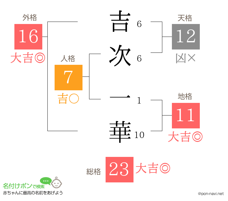 吉次 一華さんの姓名判断結果