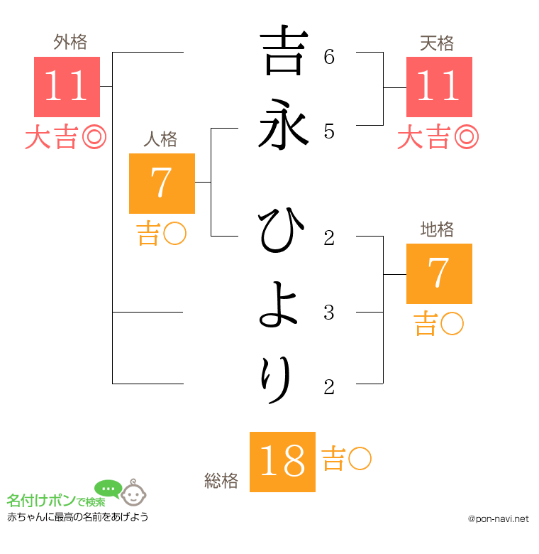 吉永 ひよりさんの姓名判断結果