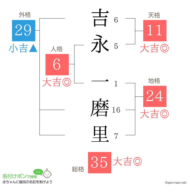 吉永 一磨里さんの姓名判断結果