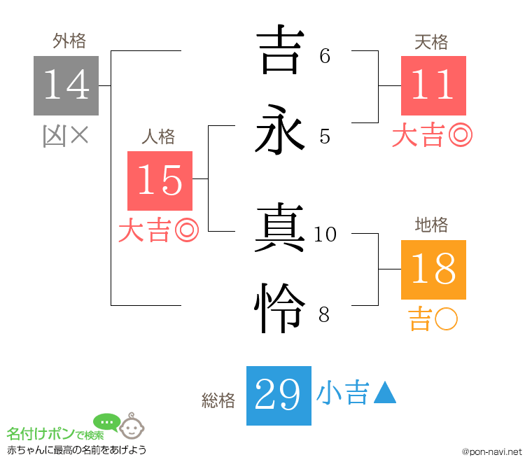 吉永 真怜さんの姓名判断結果