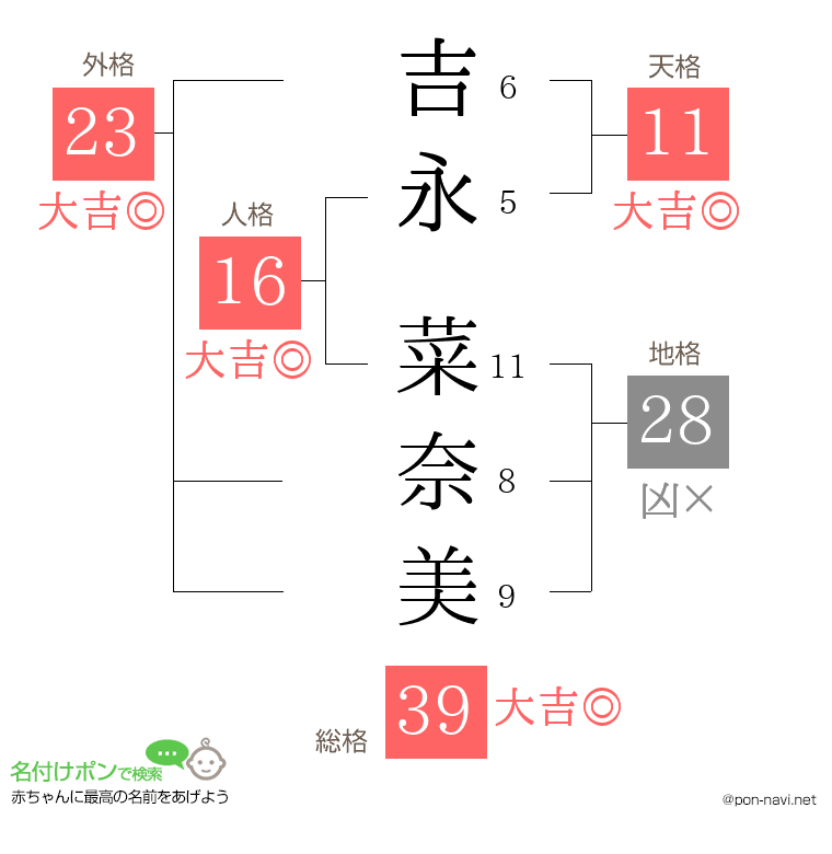 吉永 菜奈美さんの姓名判断結果