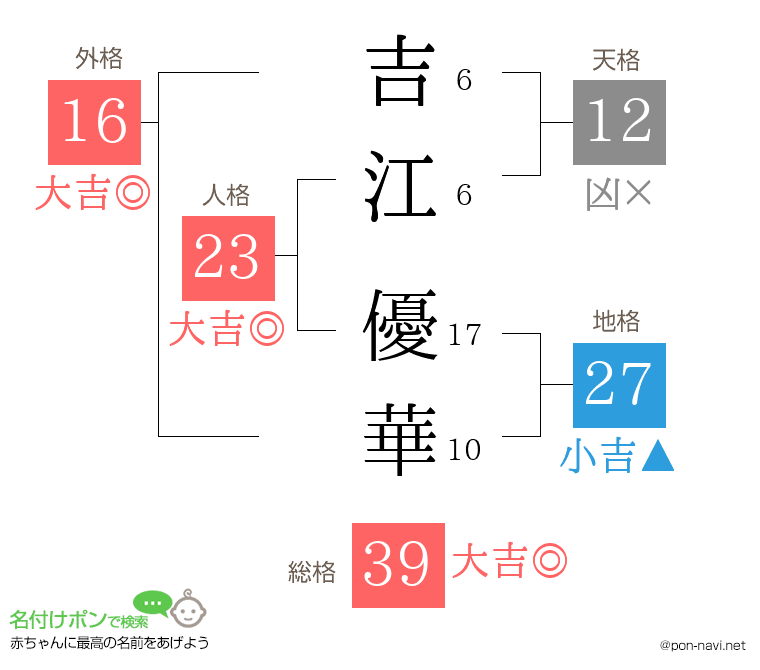 吉江 優華さんの姓名判断結果