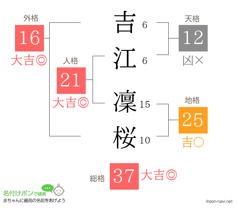 吉江 凜桜さんの姓名判断結果