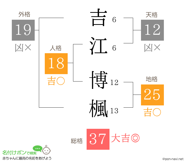 吉江 博楓さんの姓名判断結果