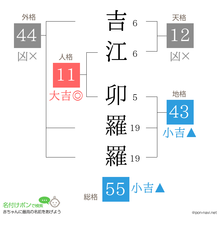 吉江 卯羅羅さんの姓名判断結果