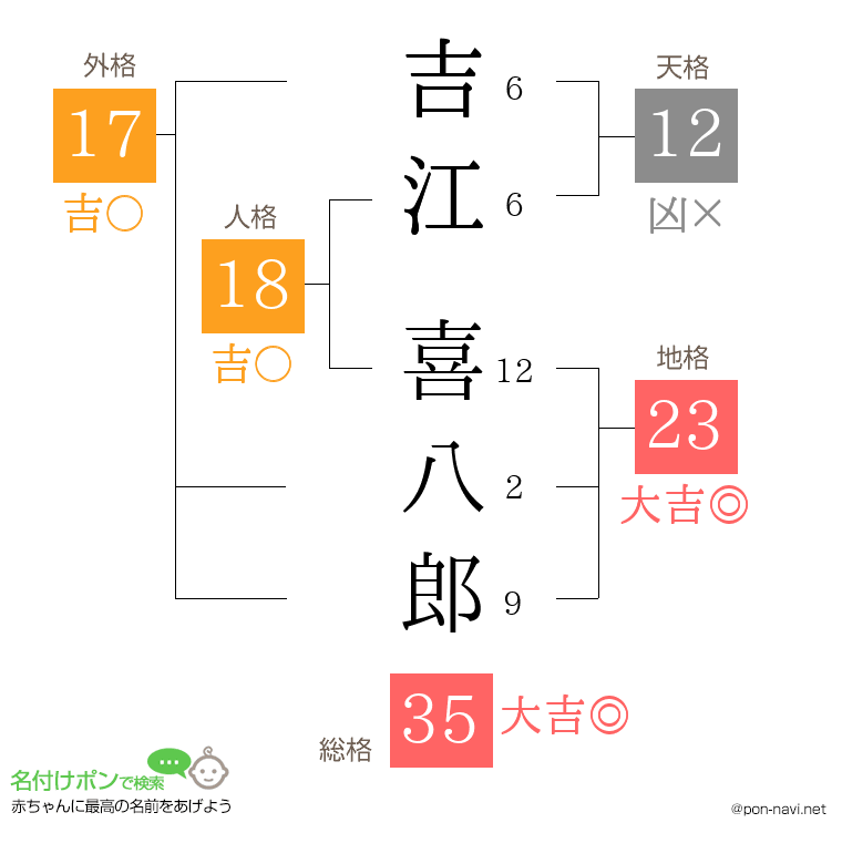 吉江 喜八郎さんの姓名判断結果