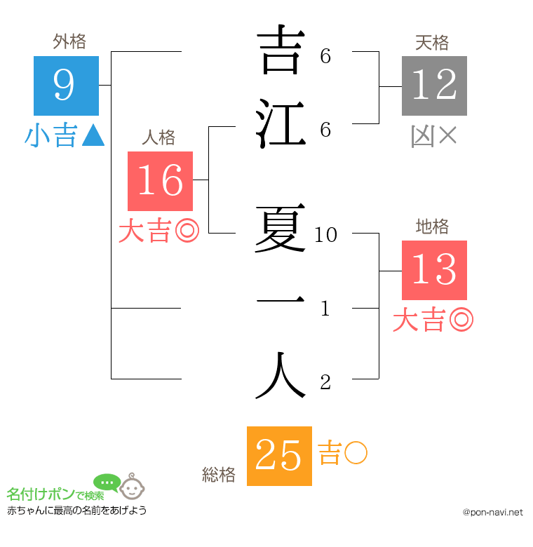 吉江 夏一人さんの姓名判断結果