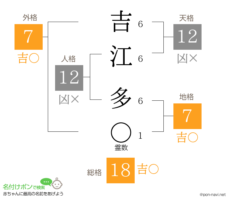 吉江 多さんの姓名判断結果