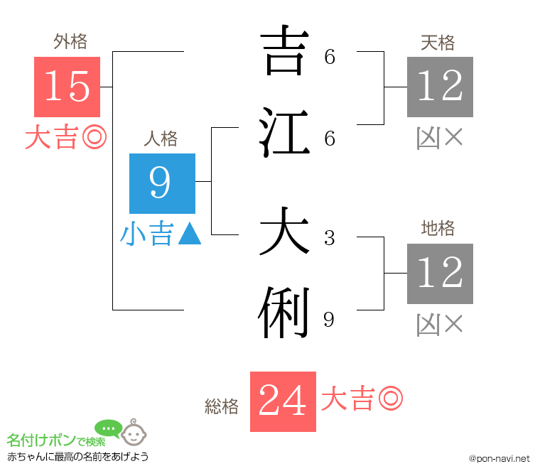 吉江 大俐さんの姓名判断結果