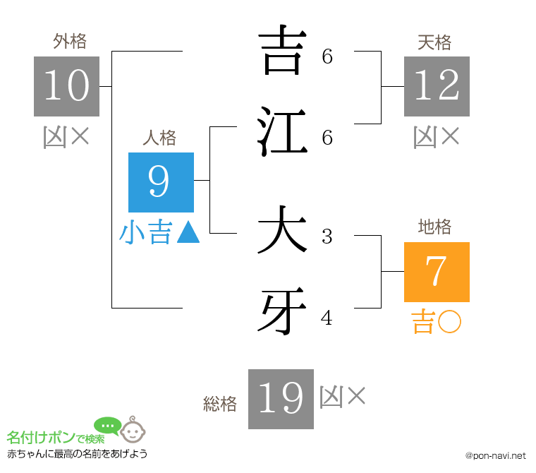 吉江 大牙さんの姓名判断結果