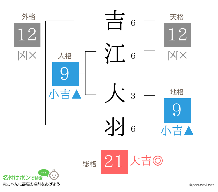 吉江 大羽さんの姓名判断結果