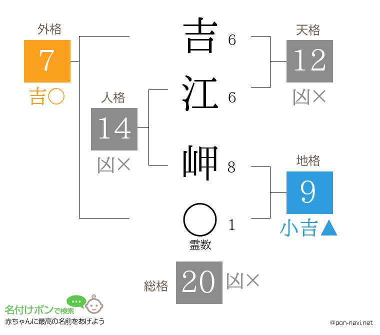 吉江 岬さんの姓名判断結果