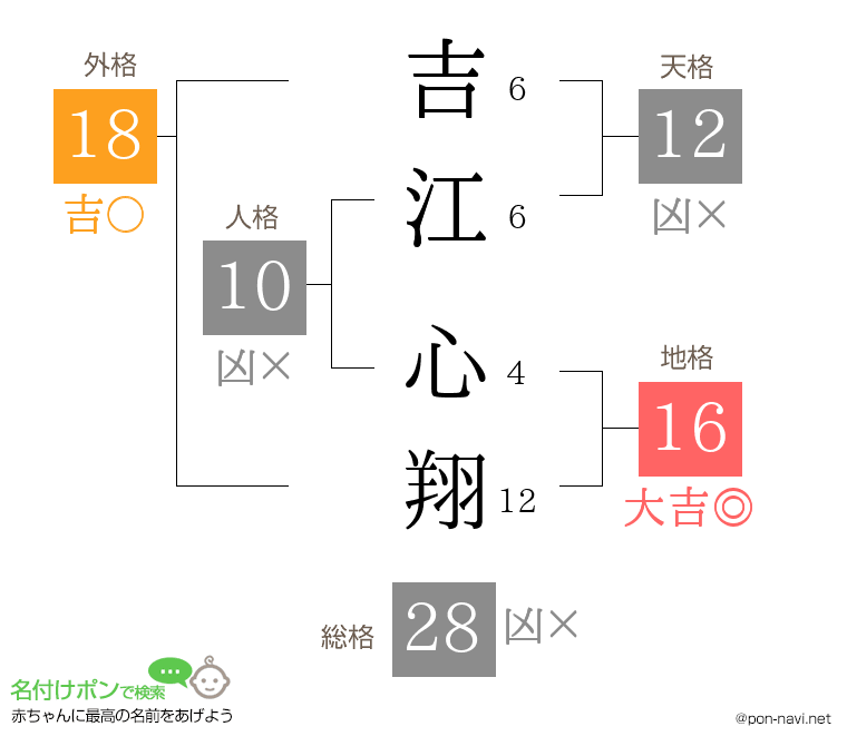 吉江 心翔さんの姓名判断結果