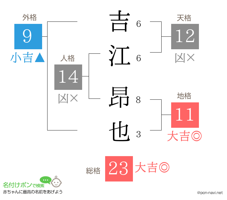 吉江 昂也さんの姓名判断結果