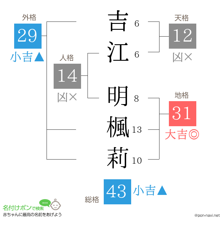 吉江 明楓莉さんの姓名判断結果
