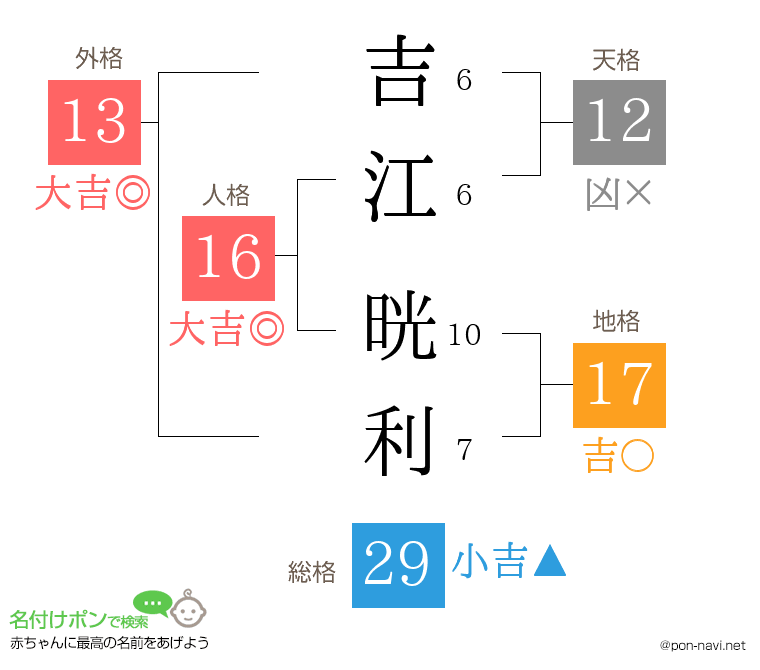 吉江 晄利さんの姓名判断結果