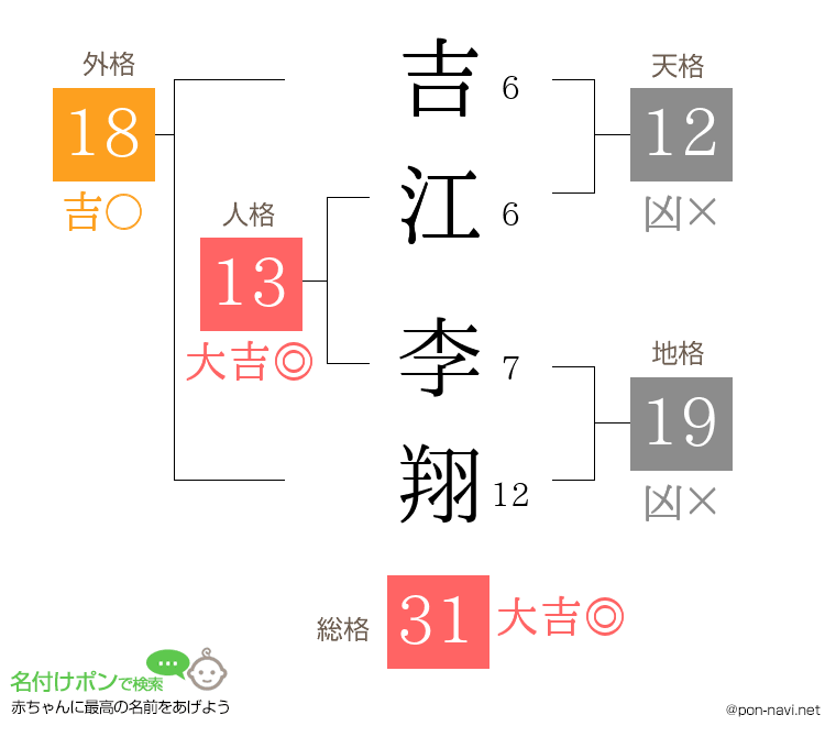 吉江 李翔さんの姓名判断結果