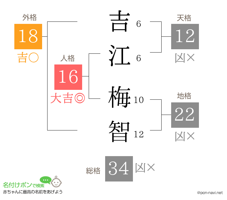 吉江 梅智さんの姓名判断結果
