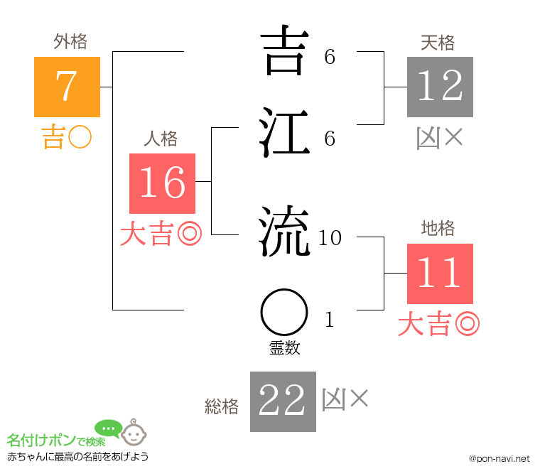 吉江 流さんの姓名判断結果