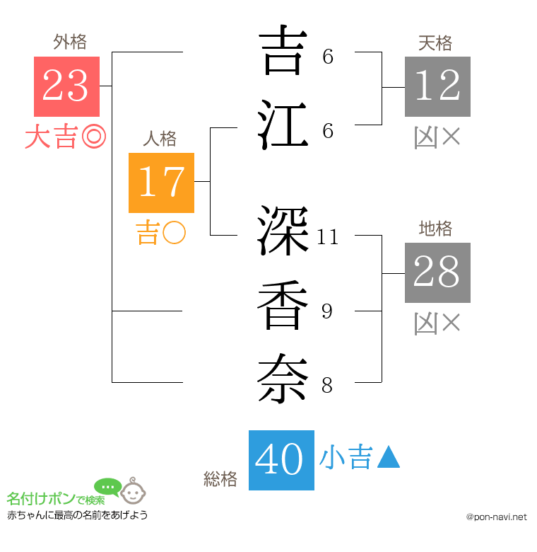 吉江 深香奈さんの姓名判断結果