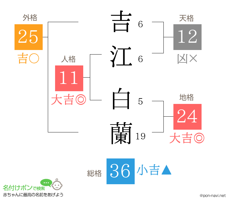 吉江 白蘭さんの姓名判断結果