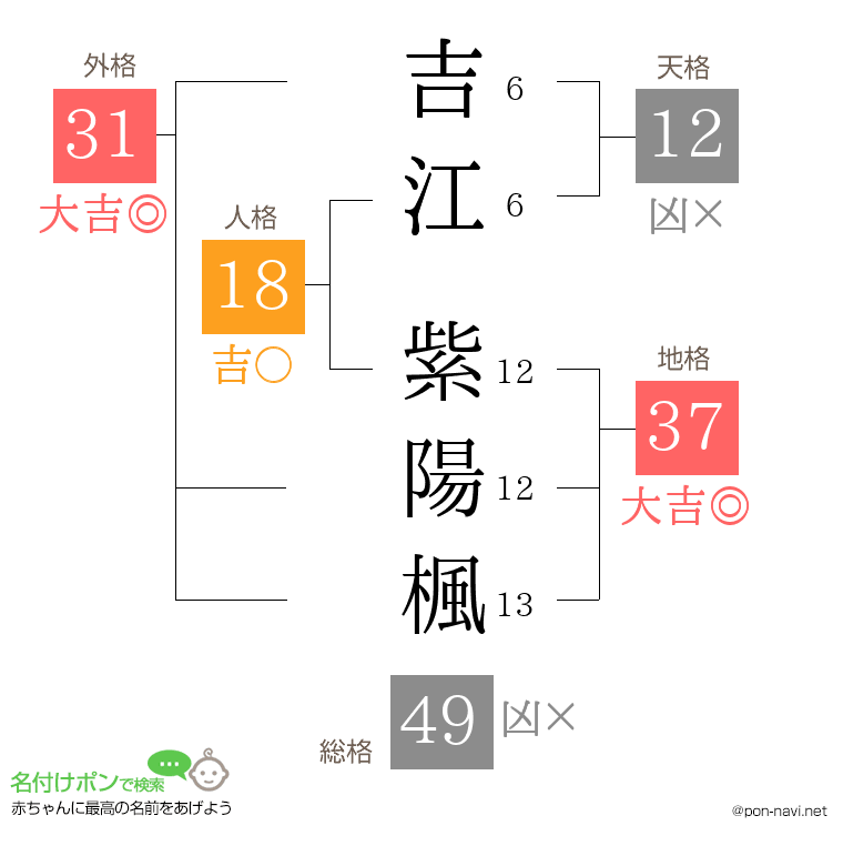 吉江 紫陽楓さんの姓名判断結果