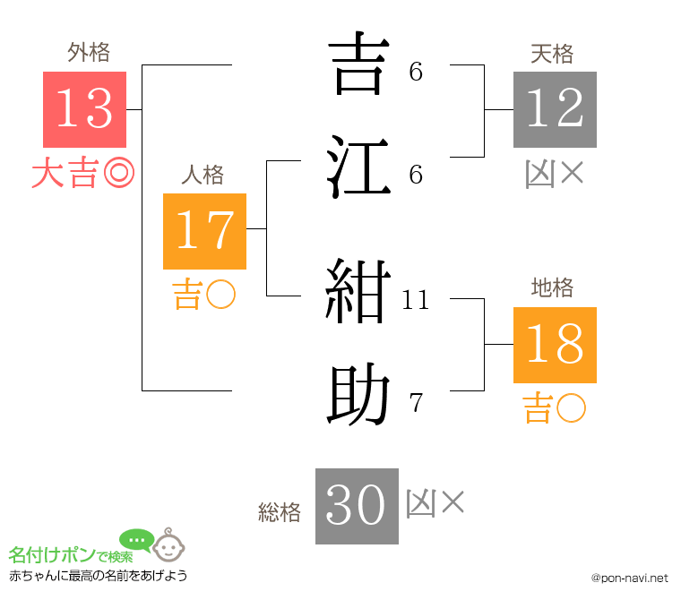 吉江 紺助さんの姓名判断結果