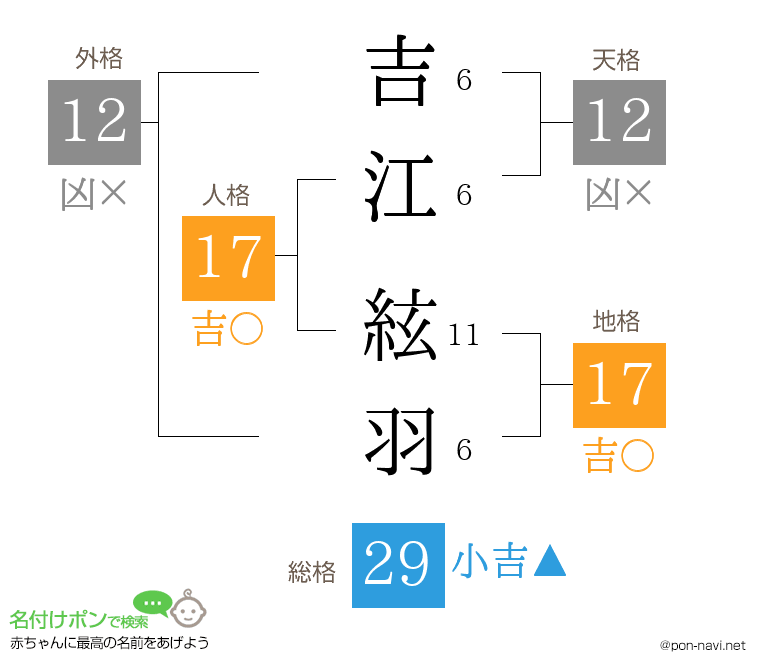吉江 絃羽さんの姓名判断結果