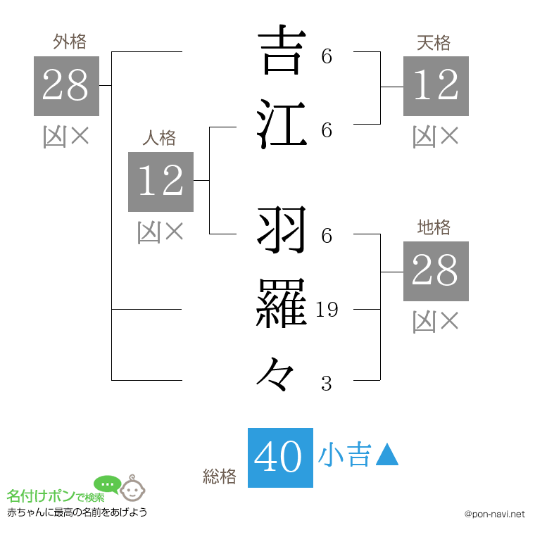 吉江 羽羅々さんの姓名判断結果