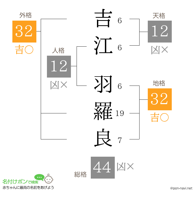吉江 羽羅良さんの姓名判断結果