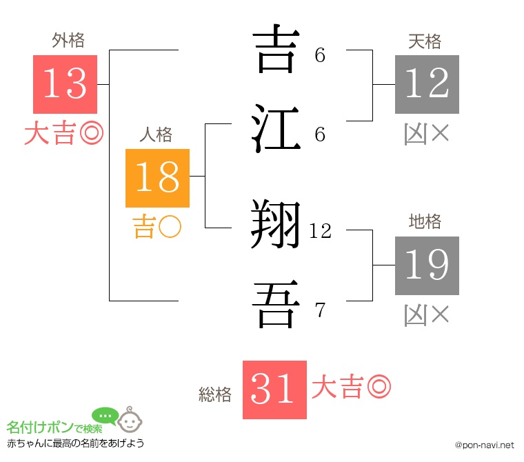 吉江 翔吾さんの姓名判断結果