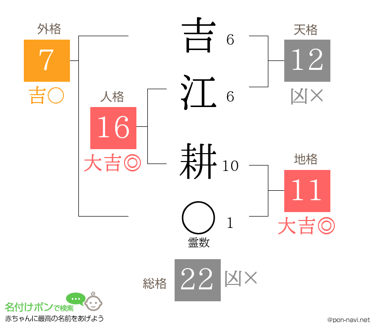 吉江 耕さんの姓名判断結果