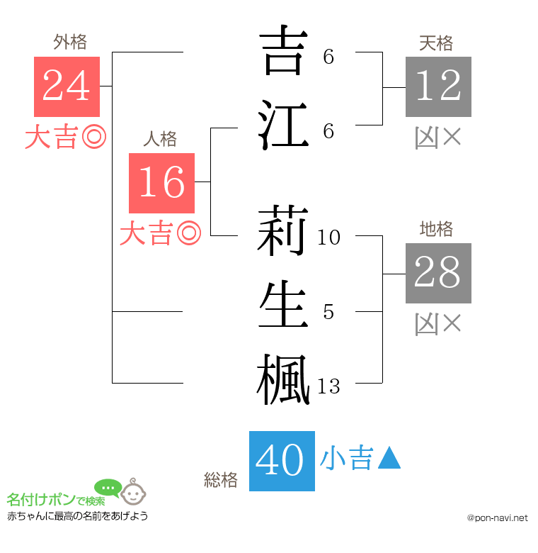 吉江 莉生楓さんの姓名判断結果