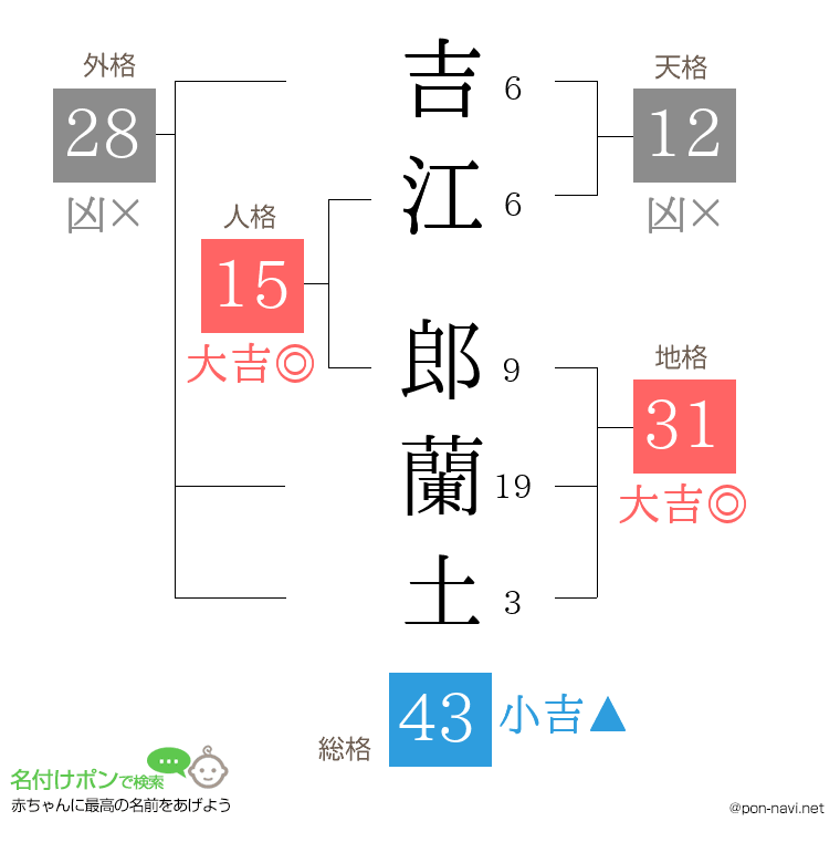 吉江 郎蘭土さんの姓名判断結果