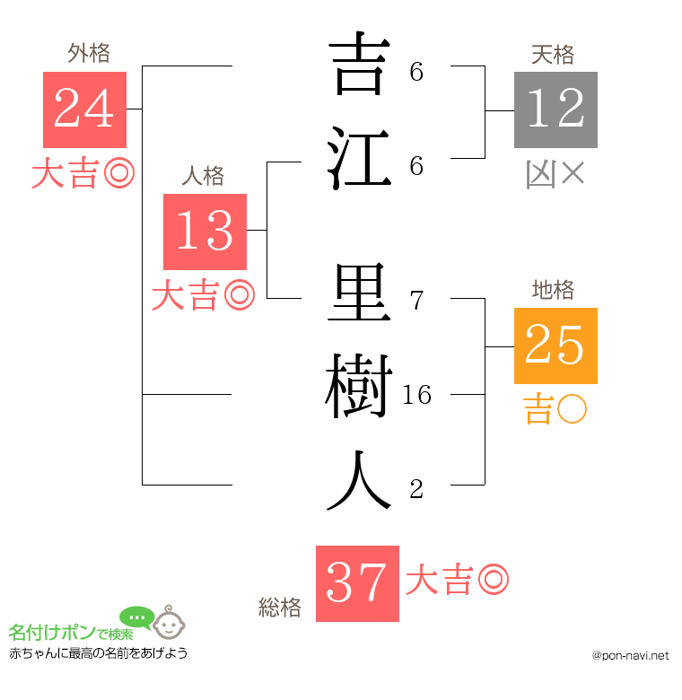 吉江 里樹人さんの姓名判断結果