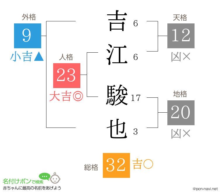 吉江 駿也さんの姓名判断結果