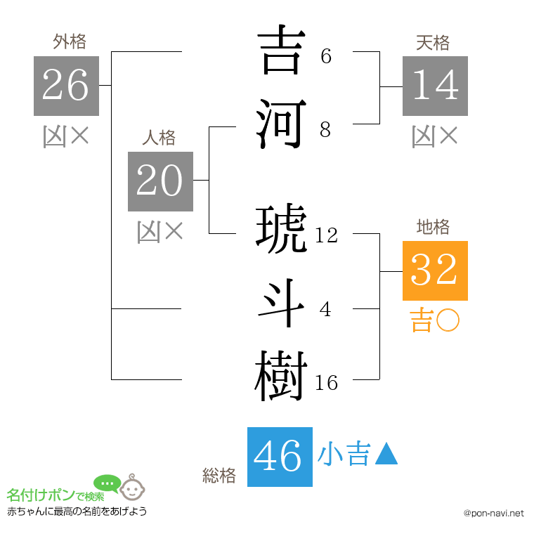 吉河 琥斗樹さんの姓名判断結果