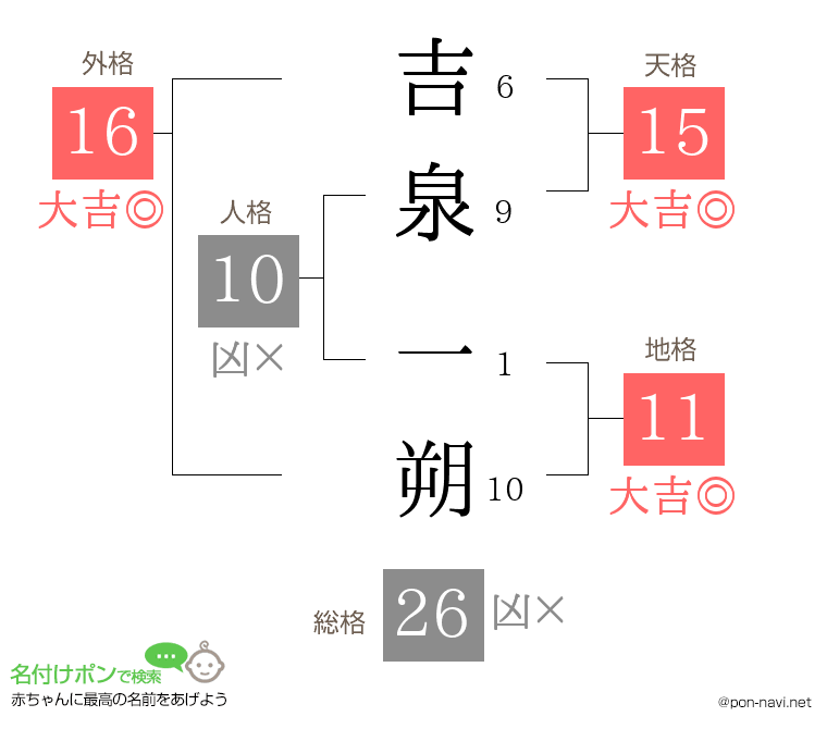 吉泉 一朔さんの姓名判断結果