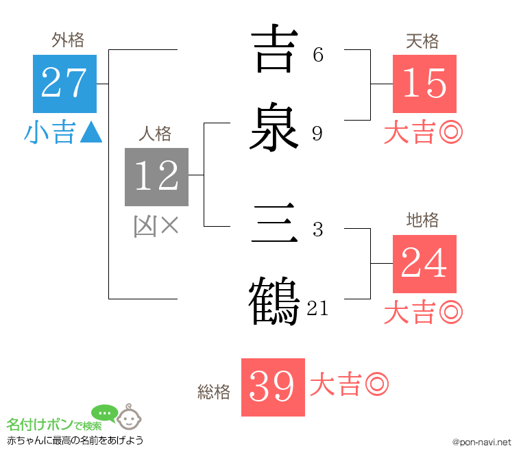 吉泉 三鶴さんの姓名判断結果