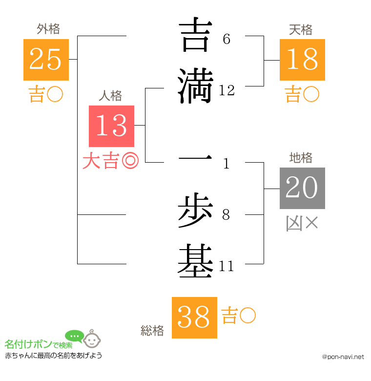 吉満 一歩基さんの姓名判断結果