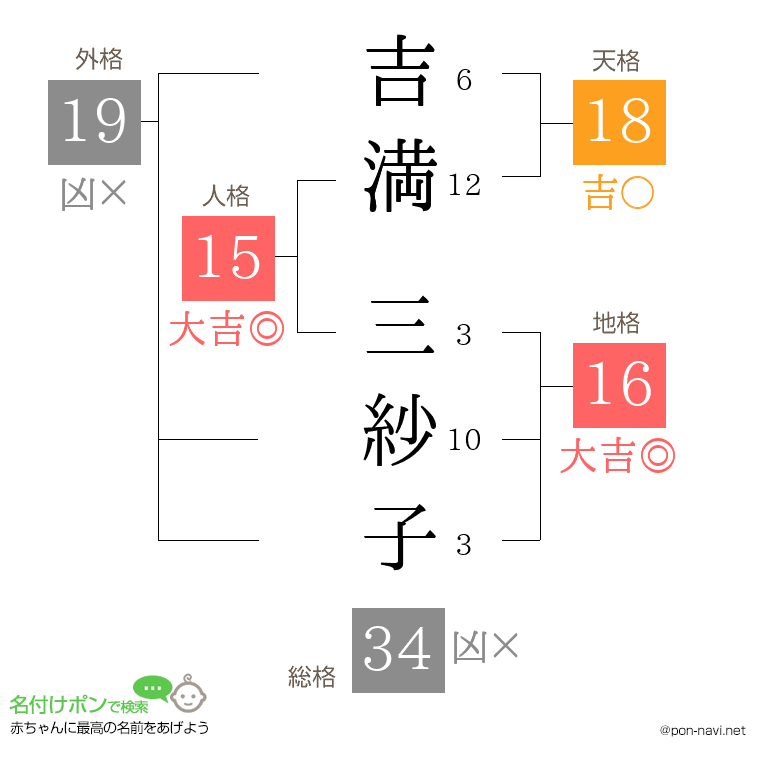 吉満 三紗子さんの姓名判断結果