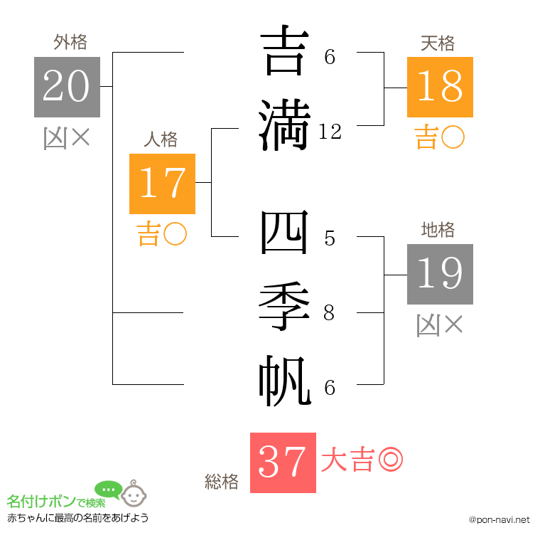 吉満 四季帆さんの姓名判断結果