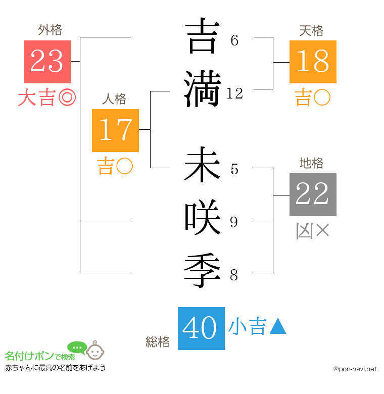 吉満 未咲季さんの姓名判断結果