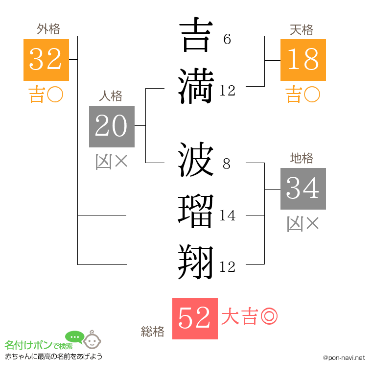 吉満 波瑠翔さんの姓名判断結果