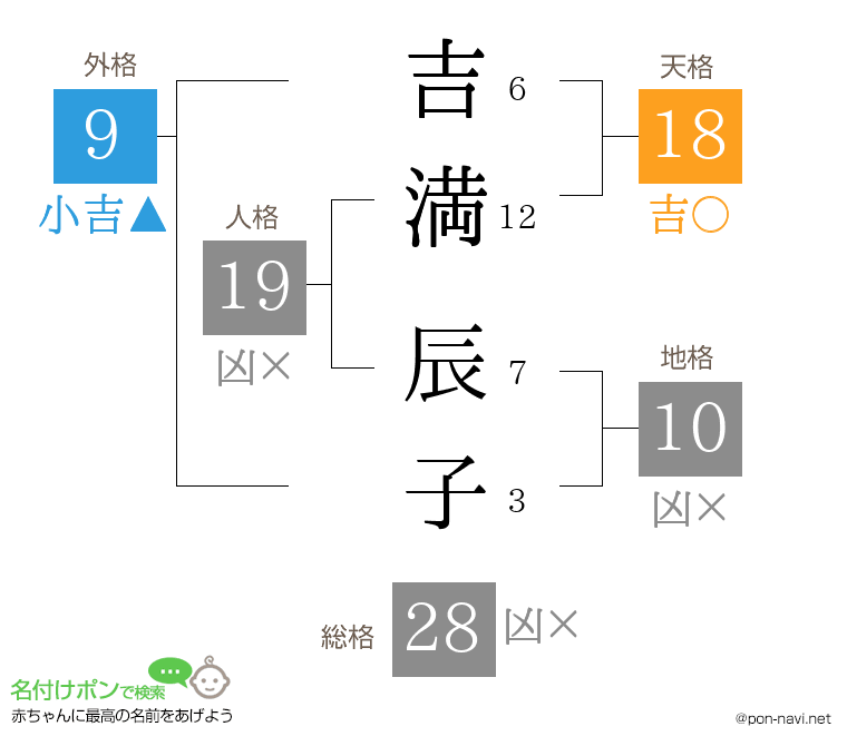 吉満 辰子さんの姓名判断結果