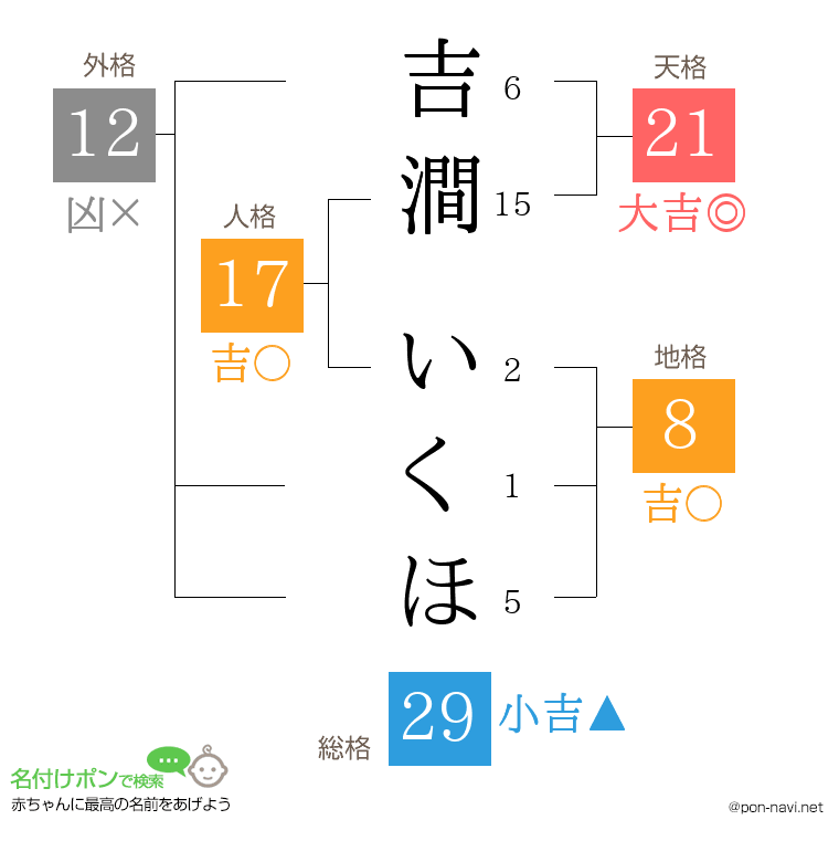 吉澗 いくほさんの姓名判断結果