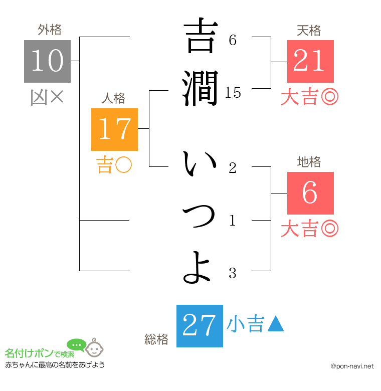 吉澗 いつよさんの姓名判断結果