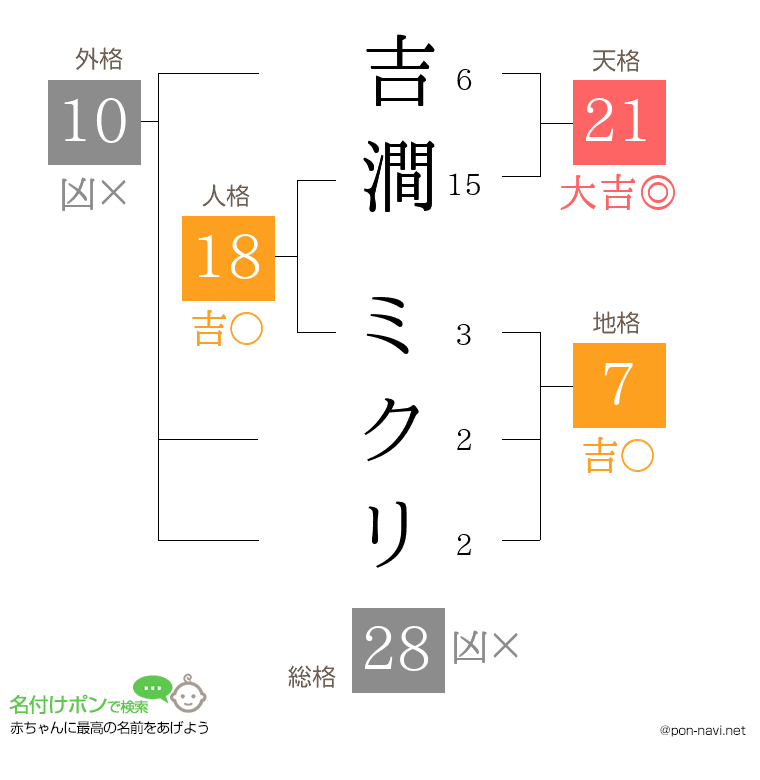 吉澗 ミクリさんの姓名判断結果