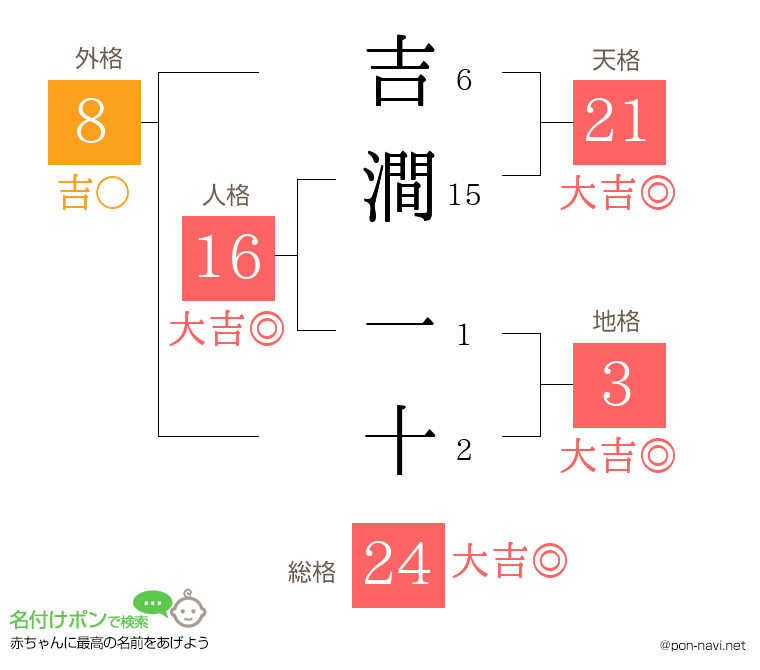 吉澗 一十さんの姓名判断結果
